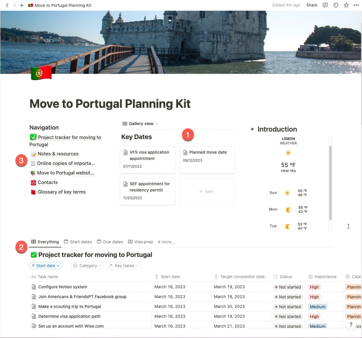 The key areas of the planning kit