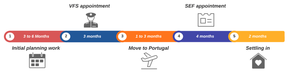 General overview of the Portuguese D7 visa timeline