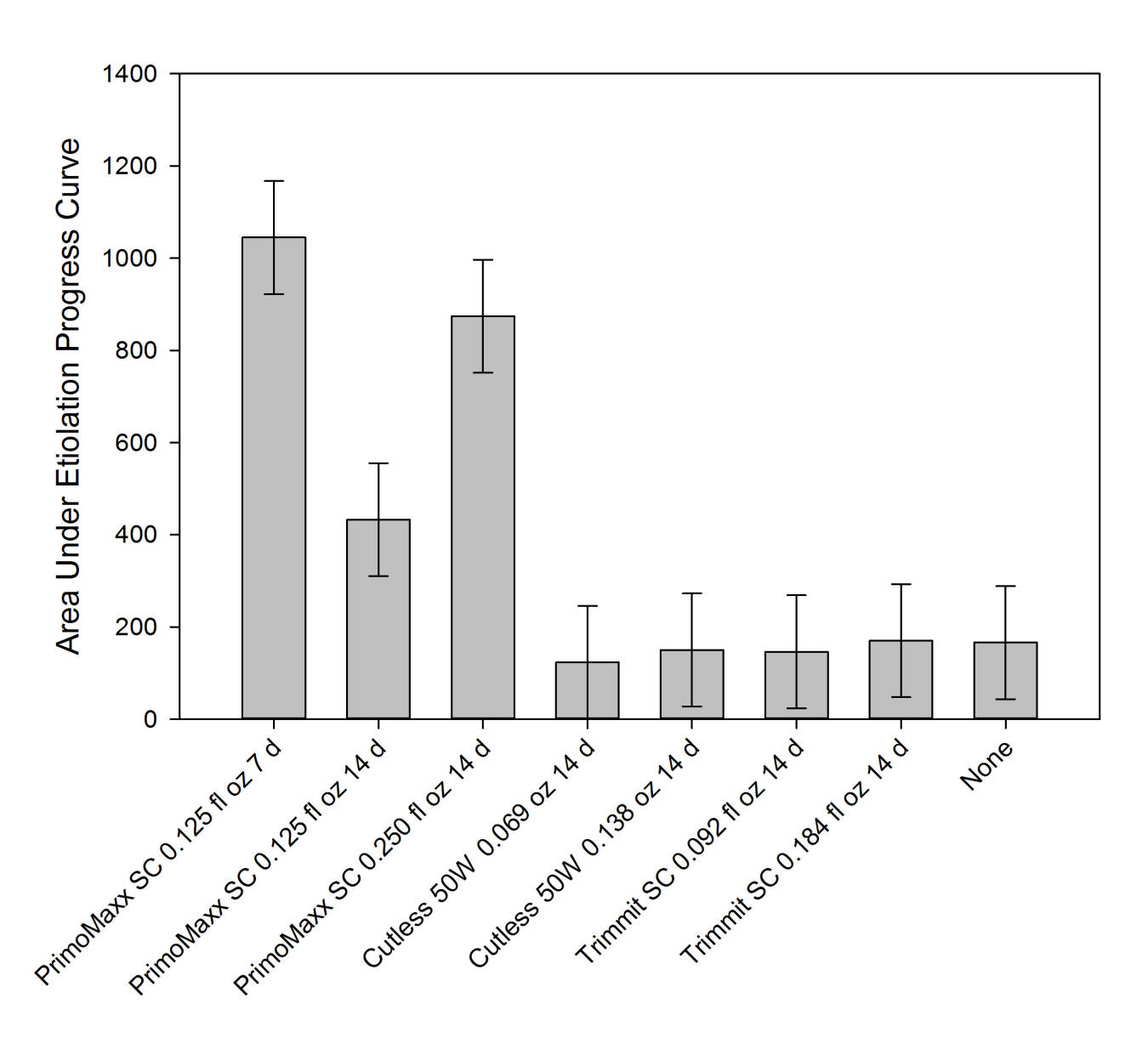 Bacterial Etiolation – More Positive Results