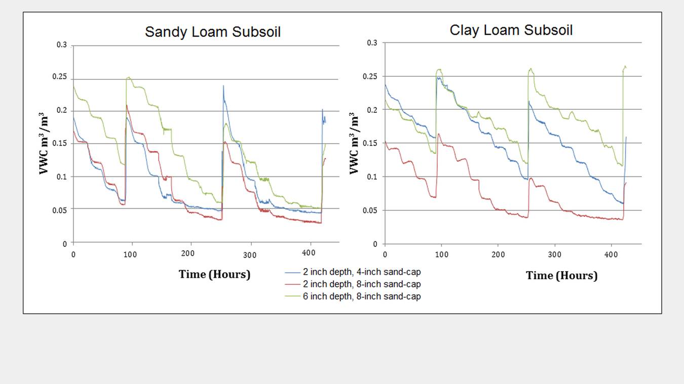 How Does Sand Capping Depth And Subsoil Influence Fairway Performance