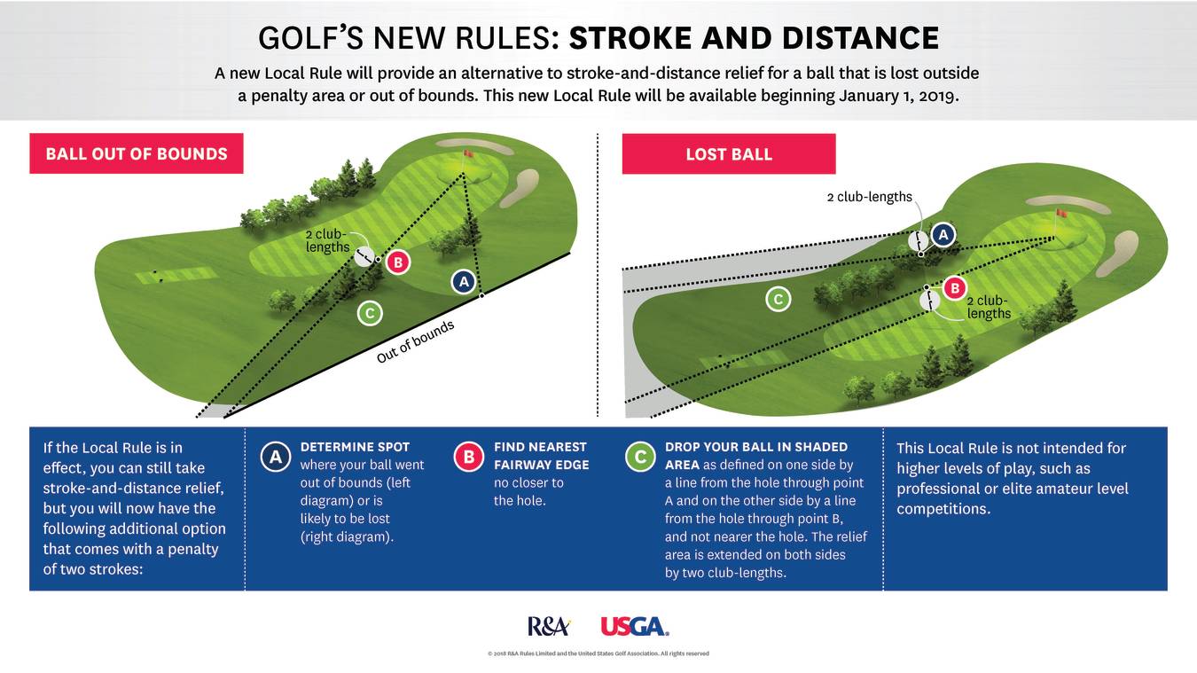 Draft of Model Local Rule. Alternative to Stroke and Distance for a Ball That is Lost or Out of Bounds