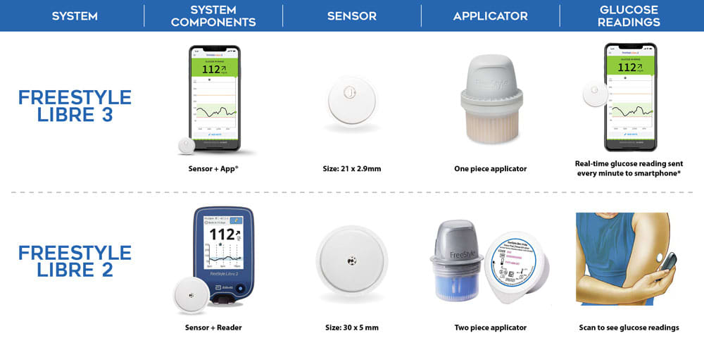 FreeStyle Libre 3 System - Continuous Glucose Monitoring System | US MED