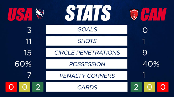 1 Stats - NCAA: USWNT with Dominant Performance Over Canada in First of Two-Game Series - CHARLOTTE, N.C. – For the first time since April 2022, the No. 16 U.S Women’s National Team was back playing on United States soil when they hosted No. 15 Canada at Queens University's Bessant Field this evening. The United Eagles faced a tough opponent in the northern neighbors, but displayed a hard-fought performance that ended in a 3-0 victory.