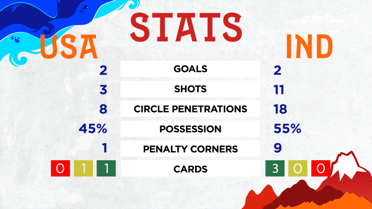 G6 Stats - NCAA: U-21 USWNT Finish Tenth at 2023 FIH Hockey Women’s JWC After Shootout Loss to India - SANTIAGO, Chile – It was a tough final match at the 2023 FIH Hockey Women’s Junior World Cup for the No. 5 U.S. U-21 Women’s National Team, who finished tenth after falling to No. 6 India. Spending most of the match tied with their opponent, the Junior Eagles eventually fell in sudden victory shootouts.