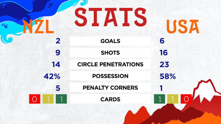 STATS NZL - NCAA: U-21 USWNT Defeat New Zealand, Fall Short of Top Two Finish in Pool at JWC - SANTIAGO, Chile – The final pool play match for Pool D in the FIH Hockey Women's Junior World Cup was a thrilling one between the No. 5 U.S. U-21 Women’s National Team and No. 12 New Zealand. Needing a five-goal win to finish in the top half of their pool, the Junior Eagles just fell short with a 6-2 victory. Player of the Match Abby Tamer (Whitmore Lake, Mich.) tallied three goals in the high-scoring affair.