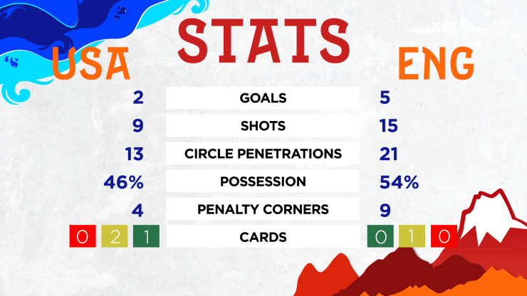 STATS eng - NCAA: U-21 USWNT Bested by No. 4 England in Second Match at FIH Hockey Women’s Junior World Cup - SANTIAGO, Chile – A two goal lead was not enough for the No. 5 U.S. U-21 Women’s National Team when they faced No. 4 England in their second pool play match of the 2023 International Hockey Federation (FIH) Hockey Women’s Junior World Cup. With five unanswered goals, England came away with a 5-2 victory over the Junior Eagles.