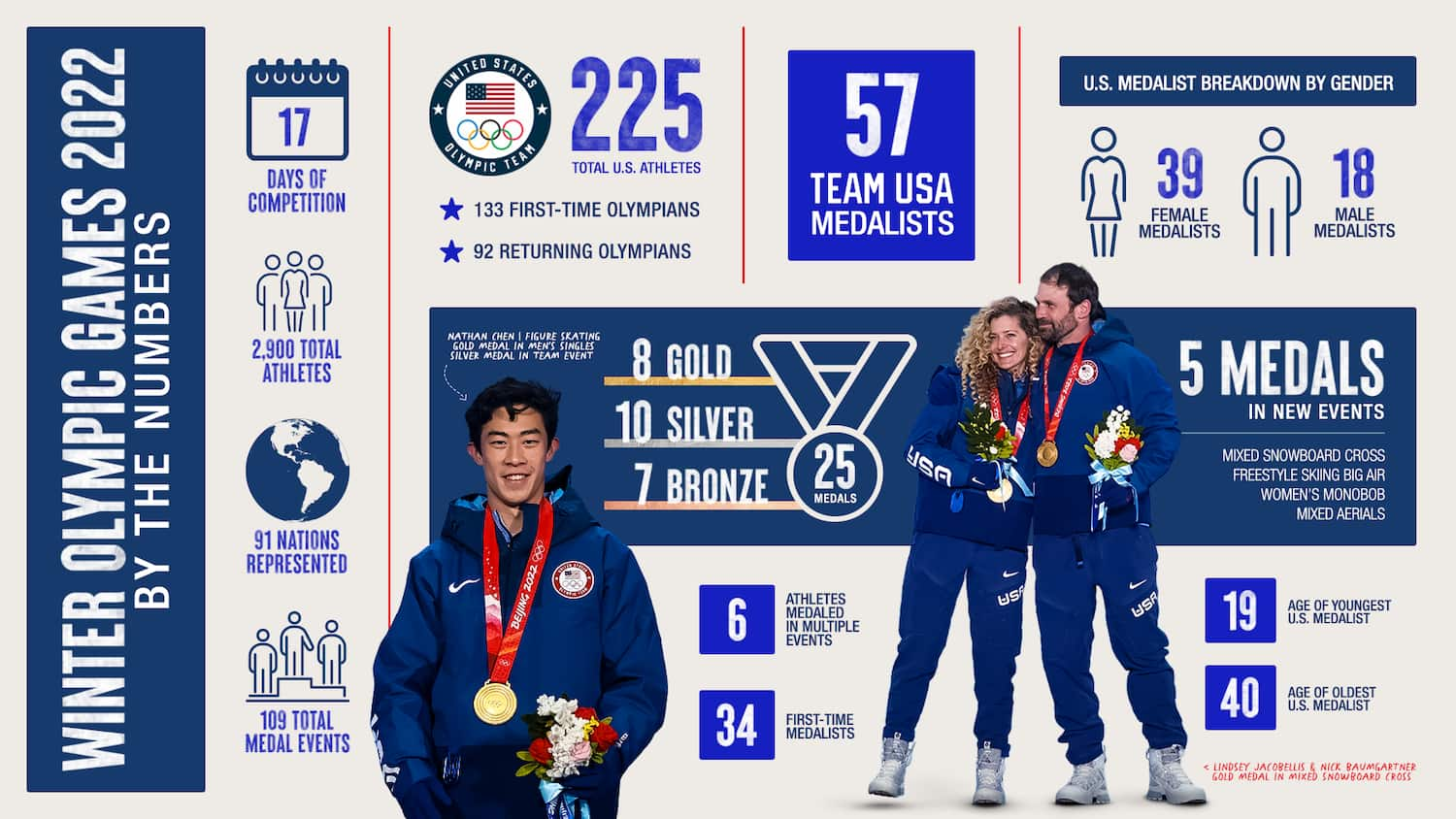 Team USA wins gold at The World Games 2022