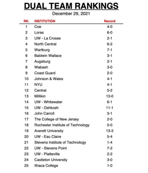 Div. III Dual Rankings on December 29