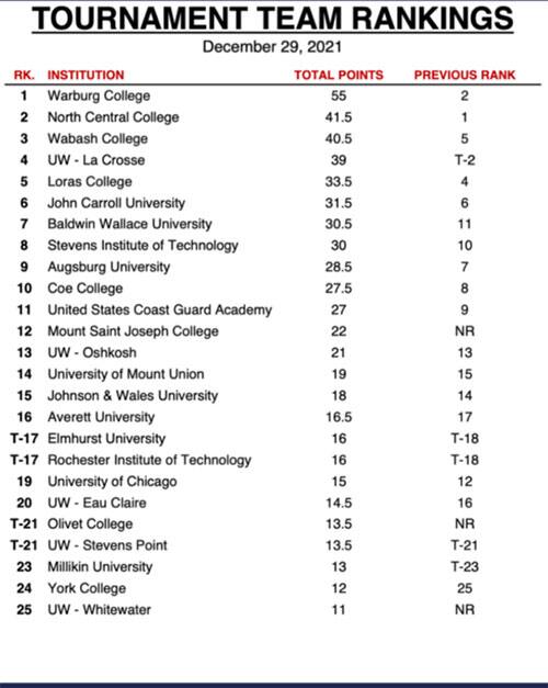 Div. III Tournament rankings on December 29