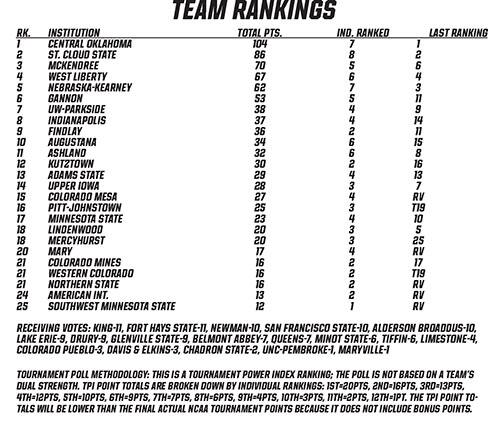 December 31 NCAA Div. II team rankings chart graphic