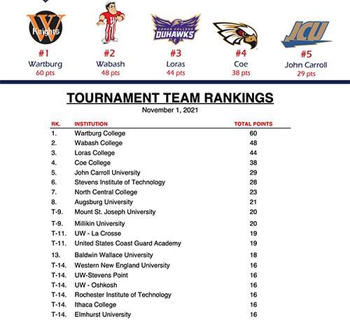 NWCA Div. III team rankings graphic