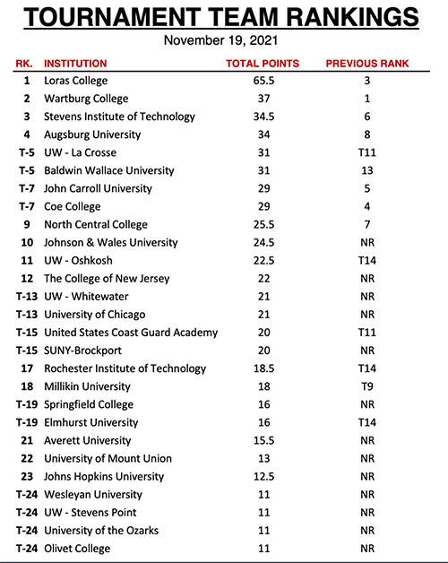 Graphic listing the top 20 NCAA Div. III teams on November 19