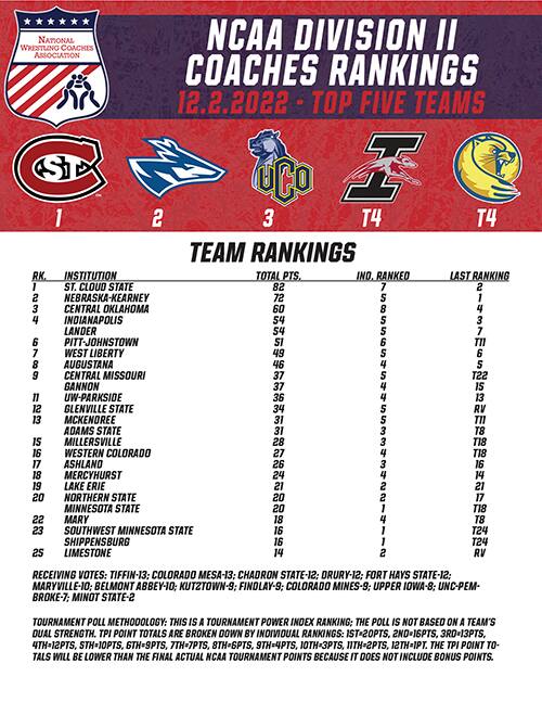 Div. II Coaches Poll Chart for December 2