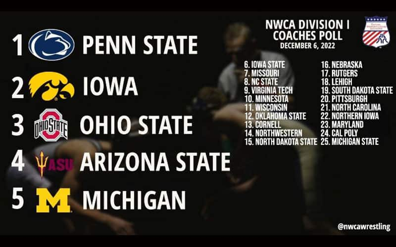 NWCA Div. I Coaches Poll graphic for December 6