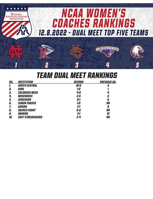 NCAA Women Dual meet rankings of December 8