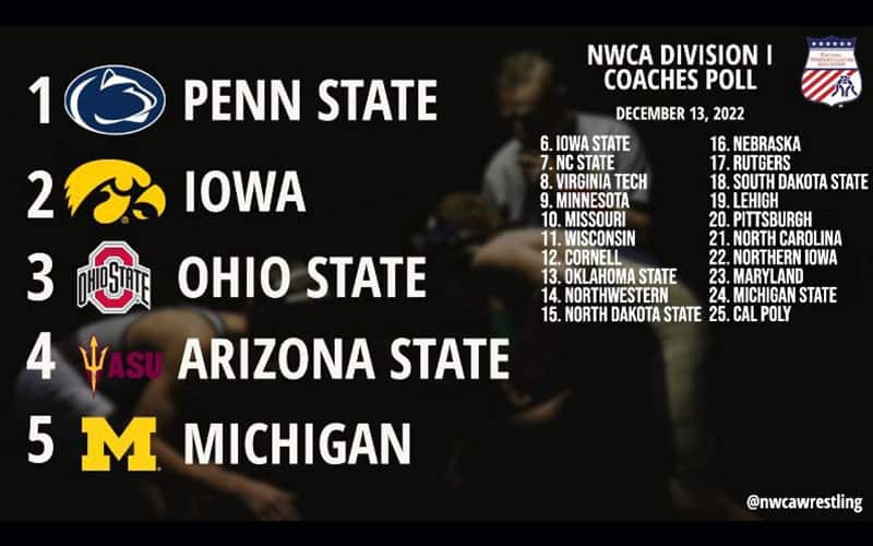 NWCA Div. I Coaches Poll December 13 graphic
