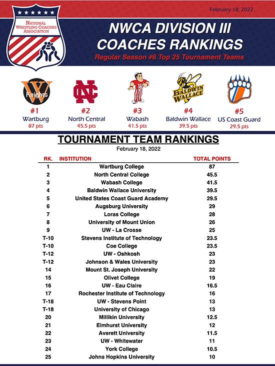 NCAA Div. III Tournament Rankings chart of February 18