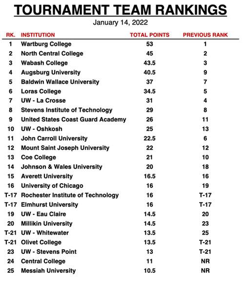 Graphic with NCAA Div. III Tournament Team rankings for January 14