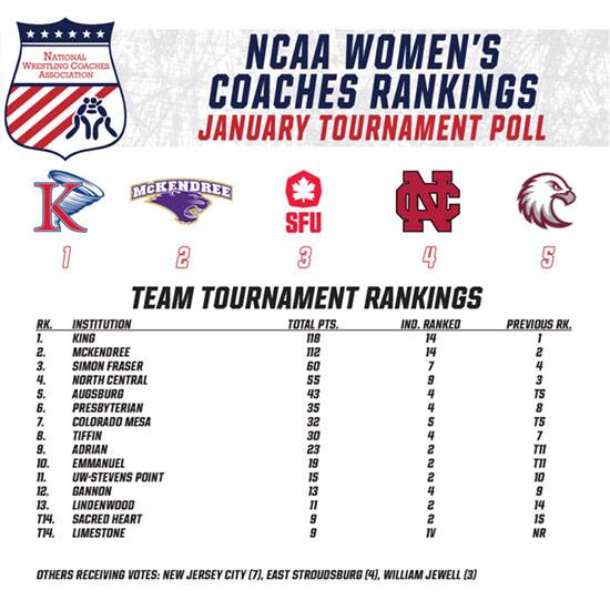 NCAA Women's Tournament Rankings chart for January 27