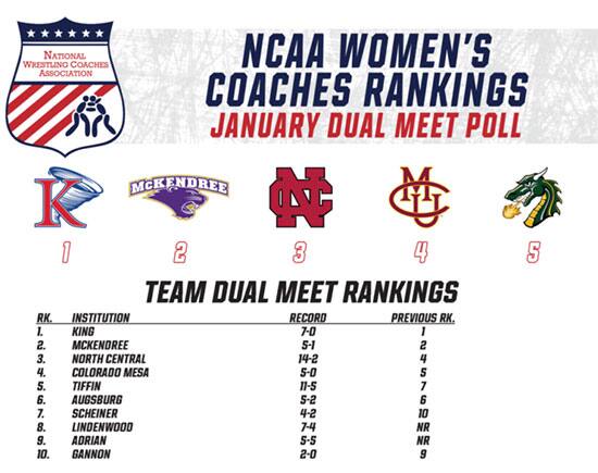 NCAA Women Dual Meet Rankings chart for January 27