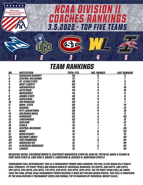 NCAA Div. II National Ranking chart for March 2022