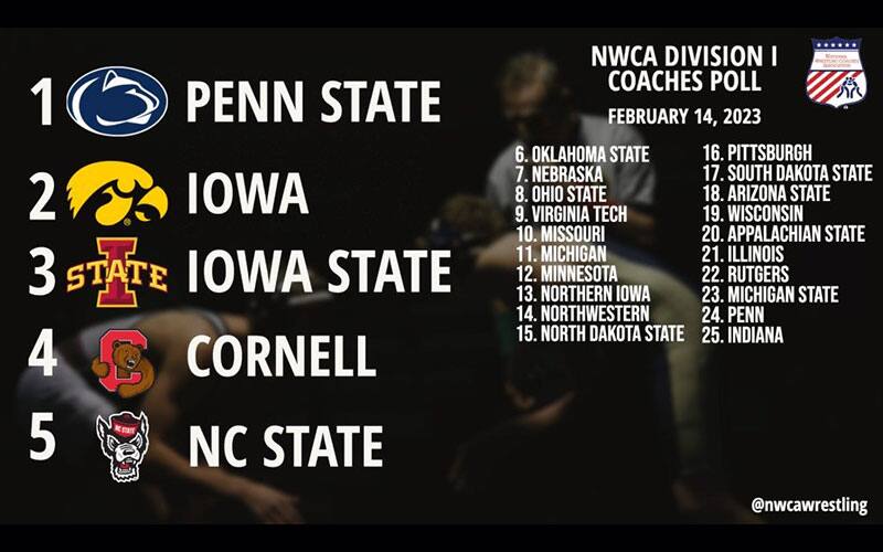 NWCA Div. I Coaches Poll graphic for Feb. 14, 2023