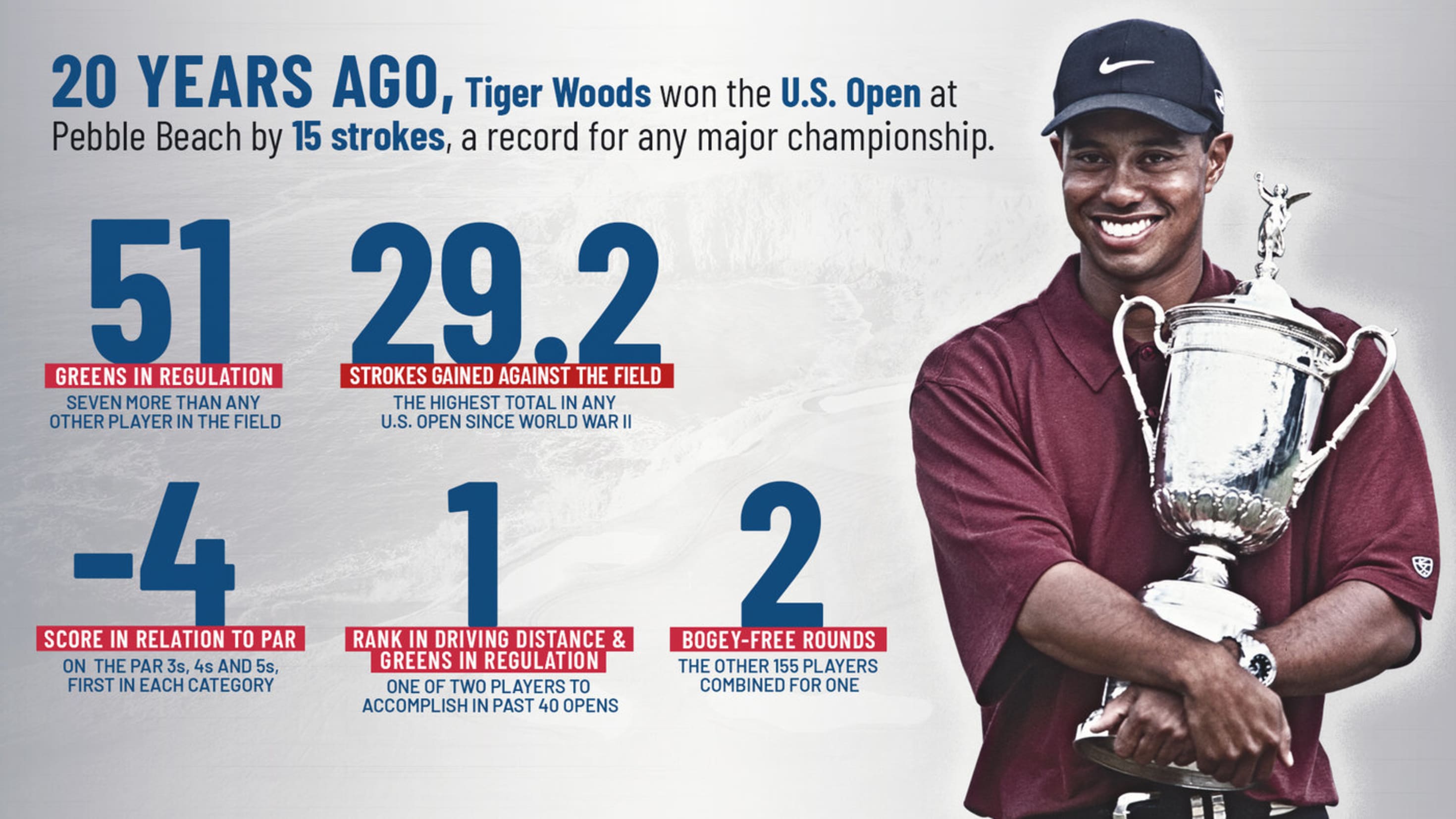 By The Numbers: Tiger