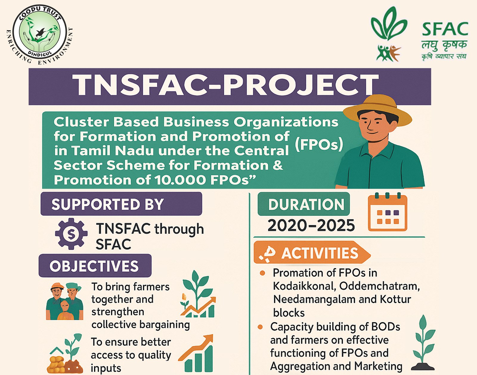 A printed project summary sheet headed &ldquo;TNSFAC-Project&rdquo;, carrying the Coodu Trust and SFAC logos and an illustration of a farmer in a straw hat, with panels for Supported By, Duration, Objectives and Activities