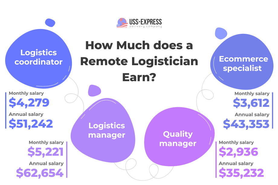 Remote Work from Home Logistics Jobs: All an Employee Needs to Know