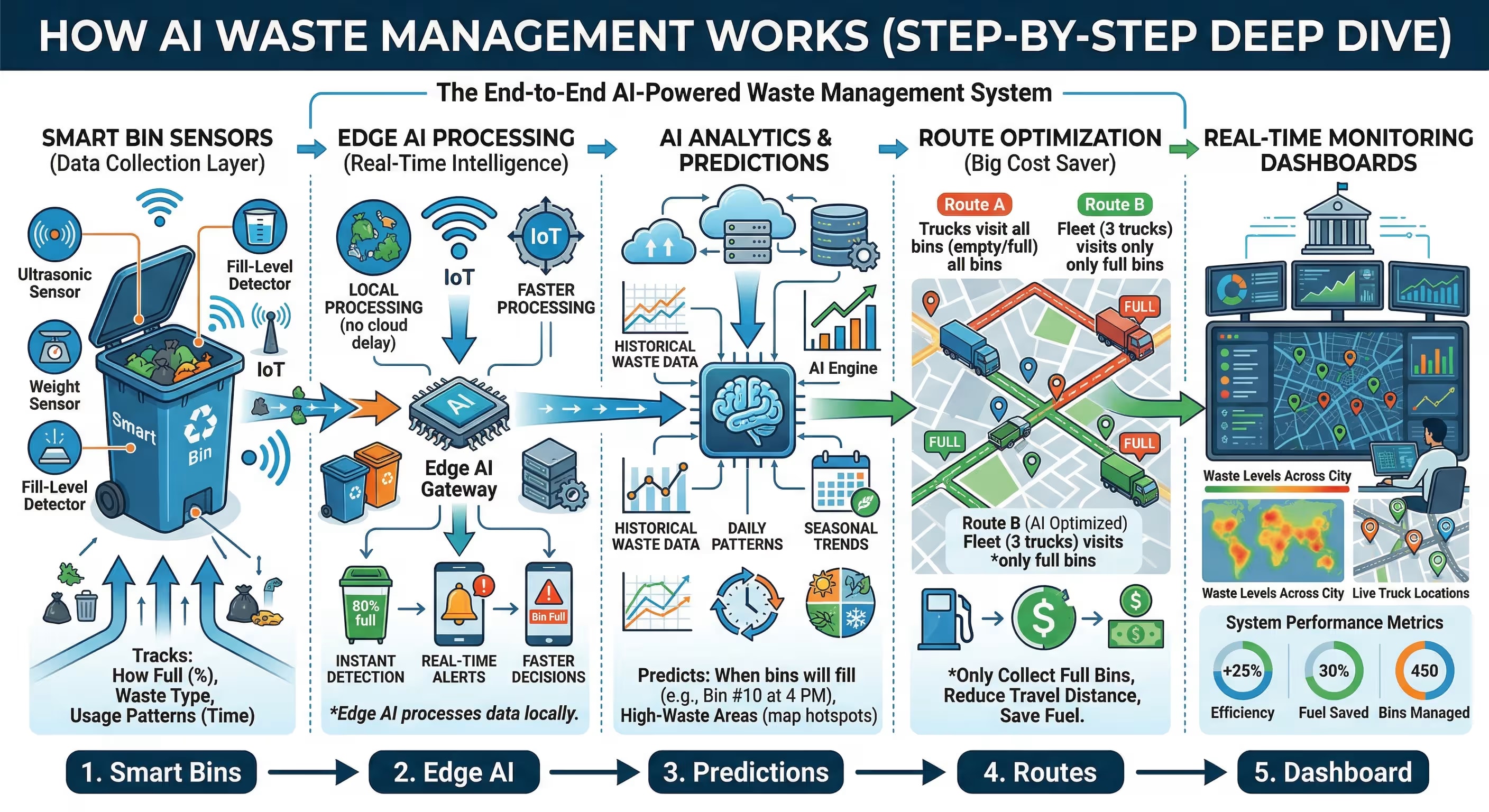A comprehensive 5-step infographic showing how AI waste management works, including smart bin sensors, edge AI processing, predictive analytics, route optimization for trucks, and real-time monitoring dashboards.