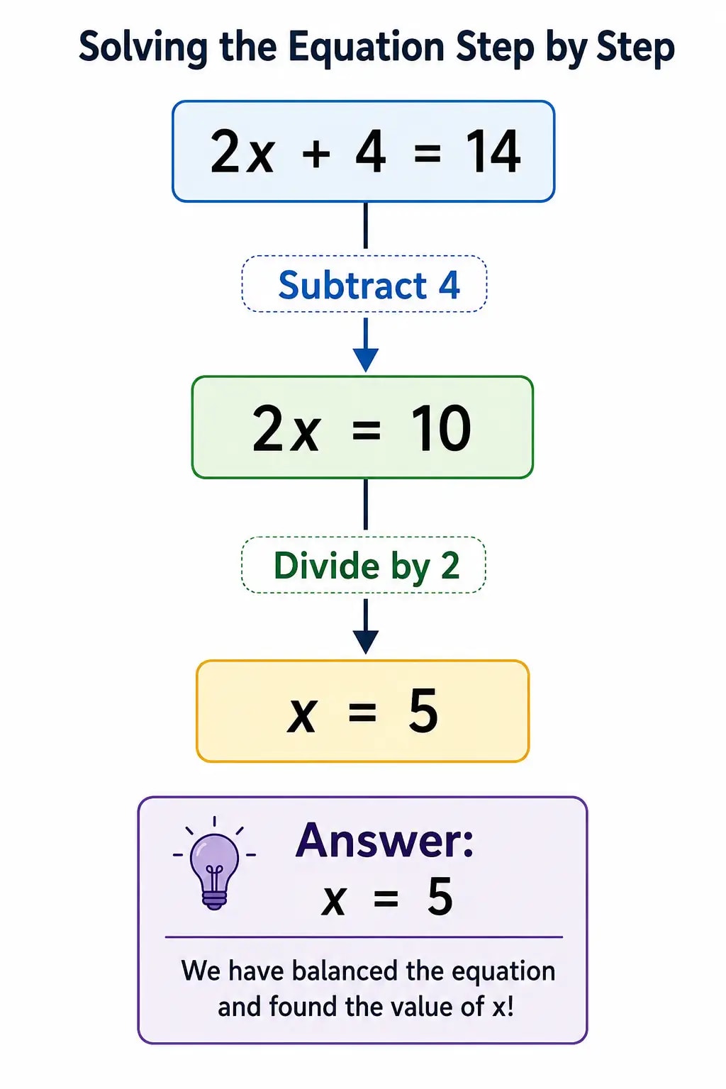 Solving equations step by step