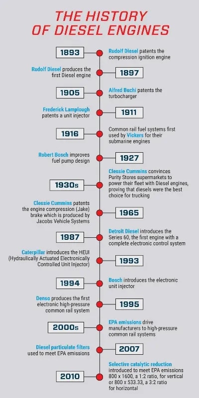 Diesel history graphic