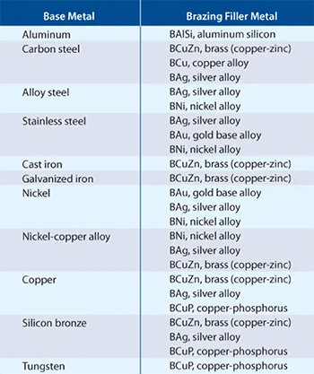 THE DIFFERENCES BETWEEN WELDING, BRAZING AND SOLDERING