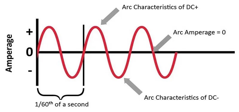 Welding polarity graphic