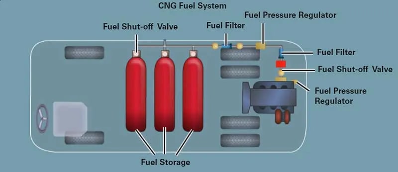 Diagram illustrating the components and process of a Compressed Natural Gas (CNG) system.