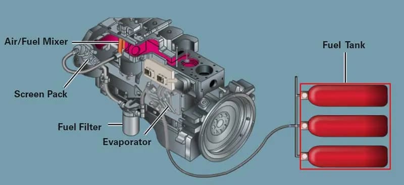 Diagram showing the components and process involved in a Liquefied Petroleum Gas (LPG) system.