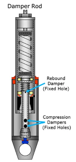 Motorcycle Compression and Rebound basics!