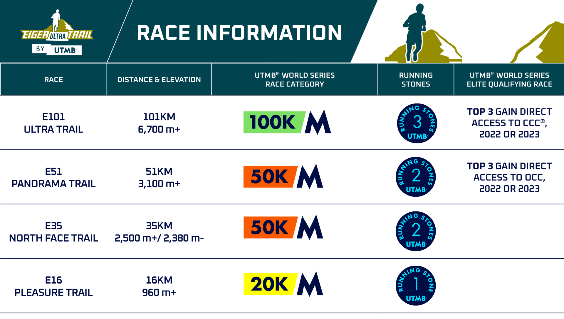 Race Information Eiger