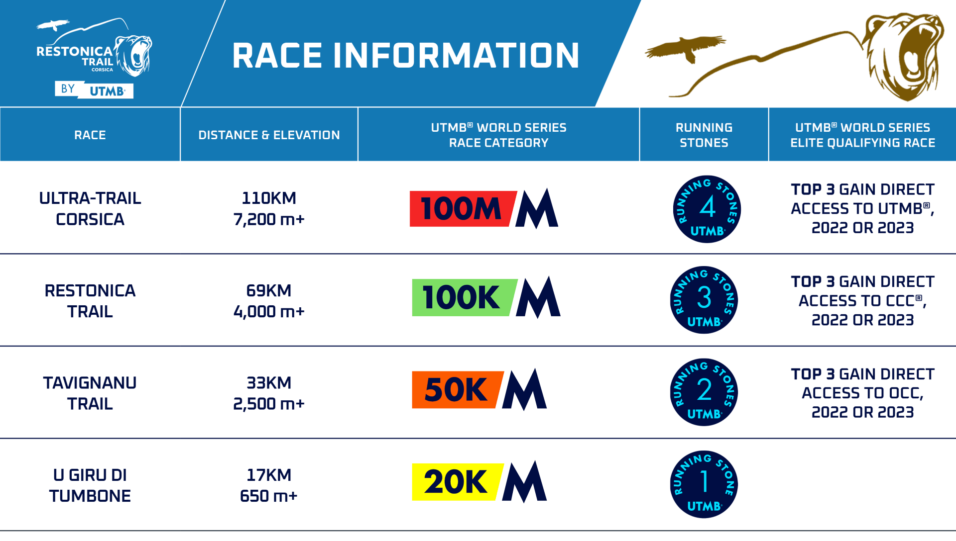 Race Information Restonica