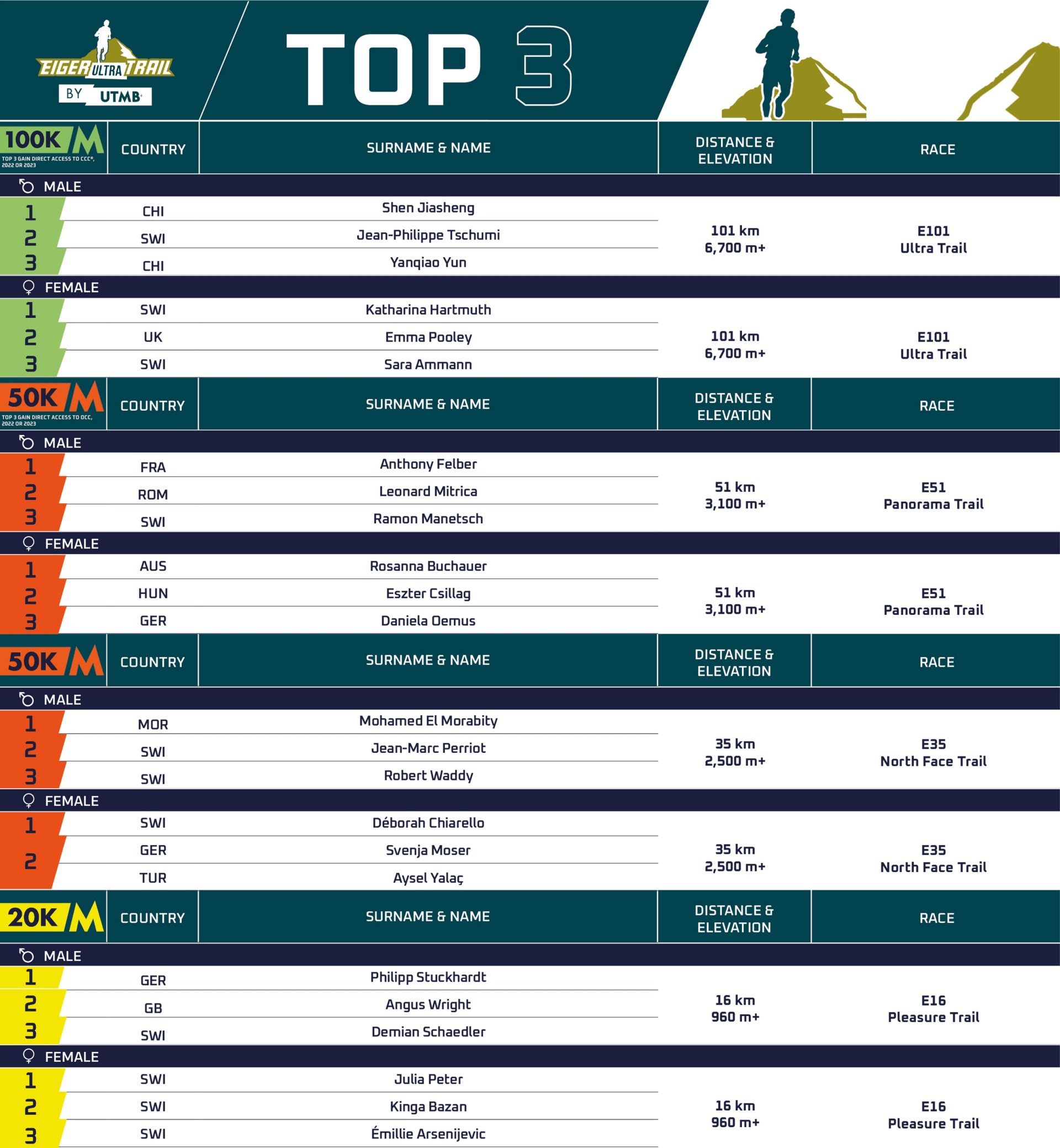 Results Eiger