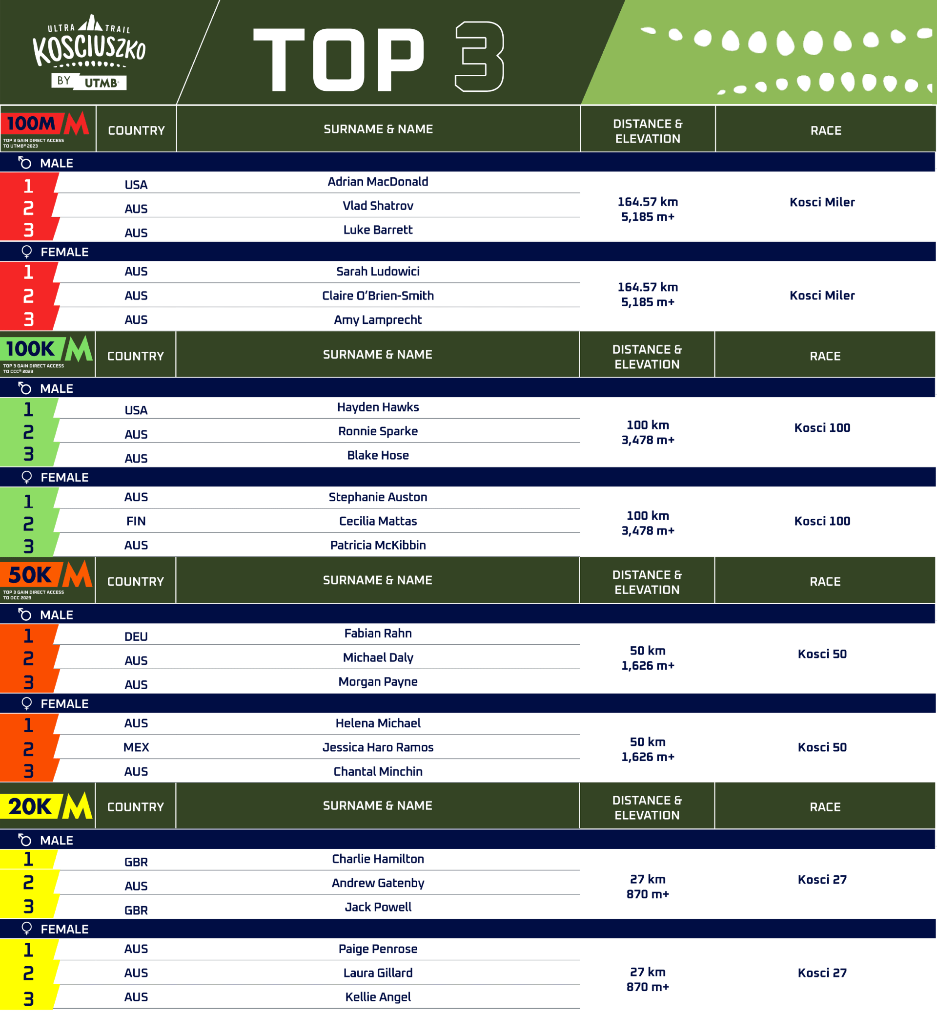 RESULTS KOSCIUSZKO BY UTMB