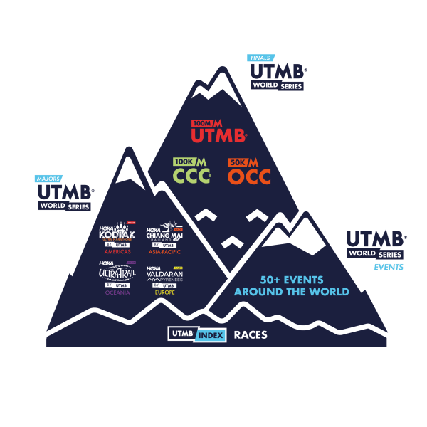 Experience the UTMB adventure across the world