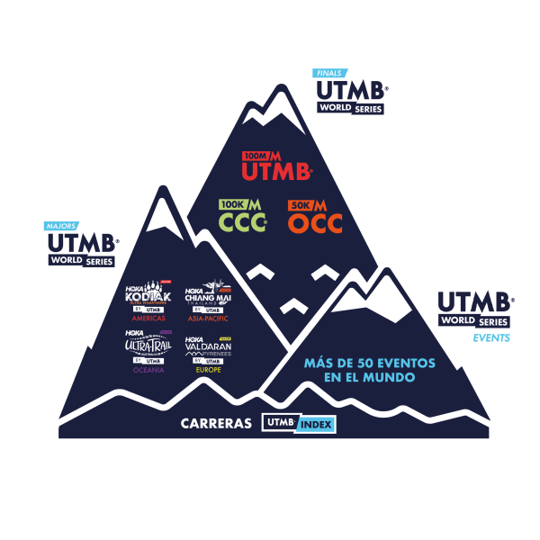 Experimenta la aventura UTMB a través del mundo. 