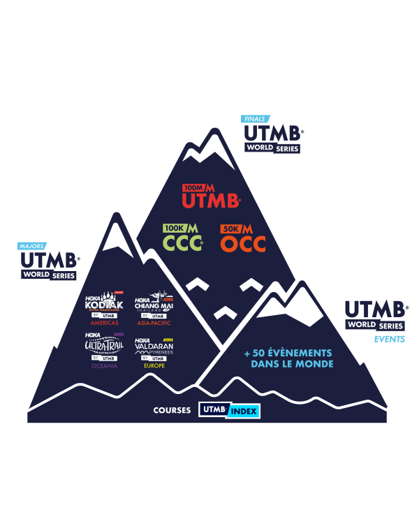 Vivez l'aventure UTMB World Series à travers le monde.