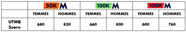https://res.cloudinary.com/utmb-world/image/upload/q_auto/f_auto/c_fill,g_auto/if_w_gt_600/c_scale,w_600/if_end/v1/worldseries/Qualification_par_l_UTMB_Score_4255e25820?_a=ATADJAA0