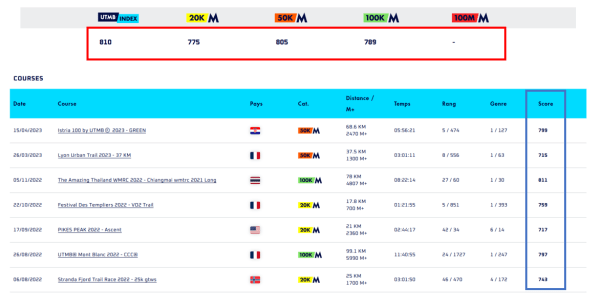 Explication du UTMB Score