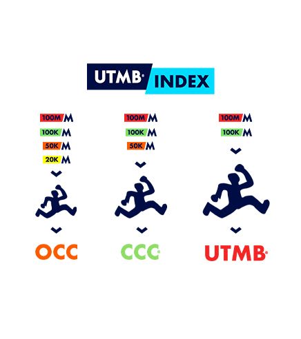 Come si ottiene un UTMB Index valido? 