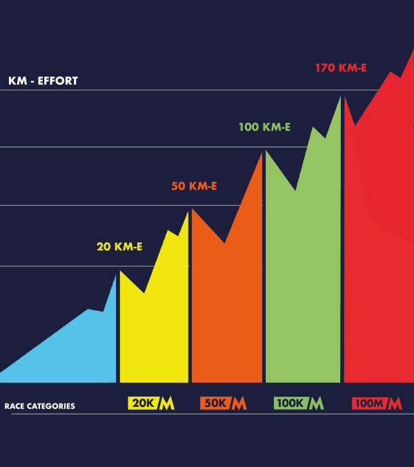 Kilometer-Effort (km-effort)