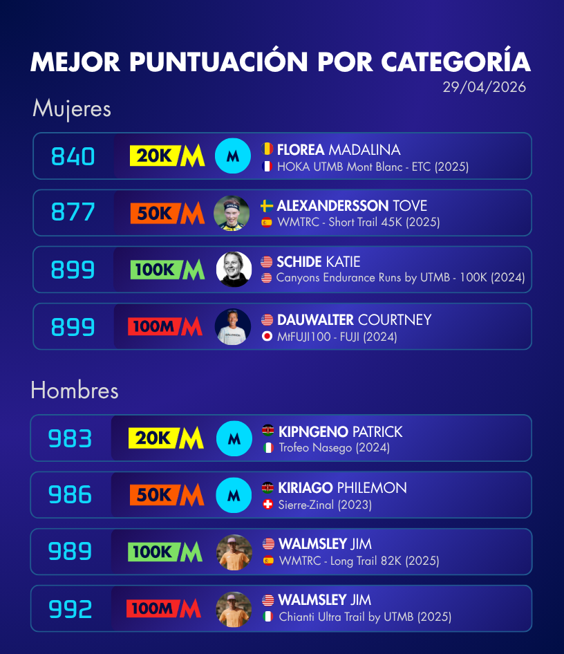 Top scores UTMB index