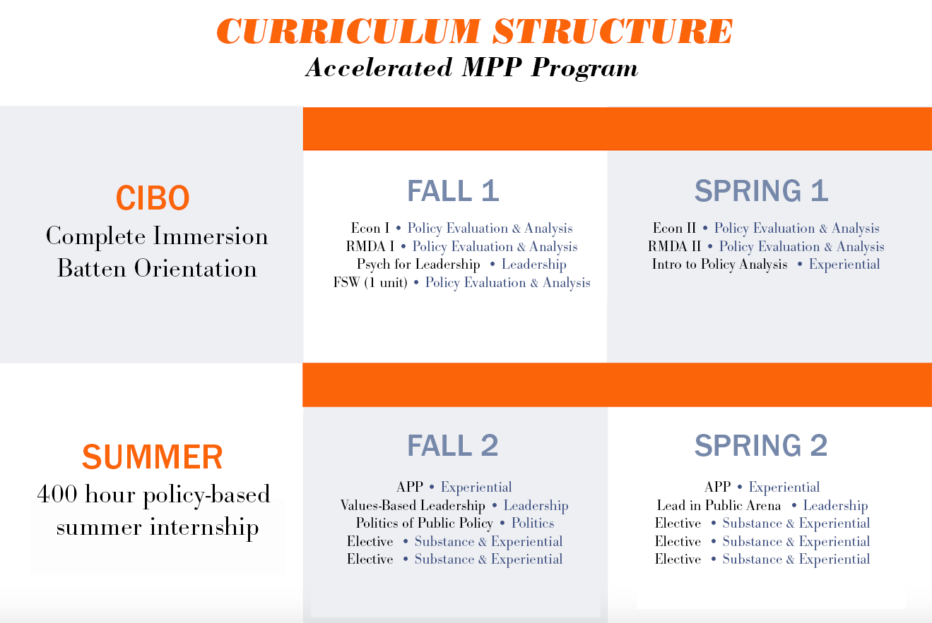 Accelerated Masters Public Policy